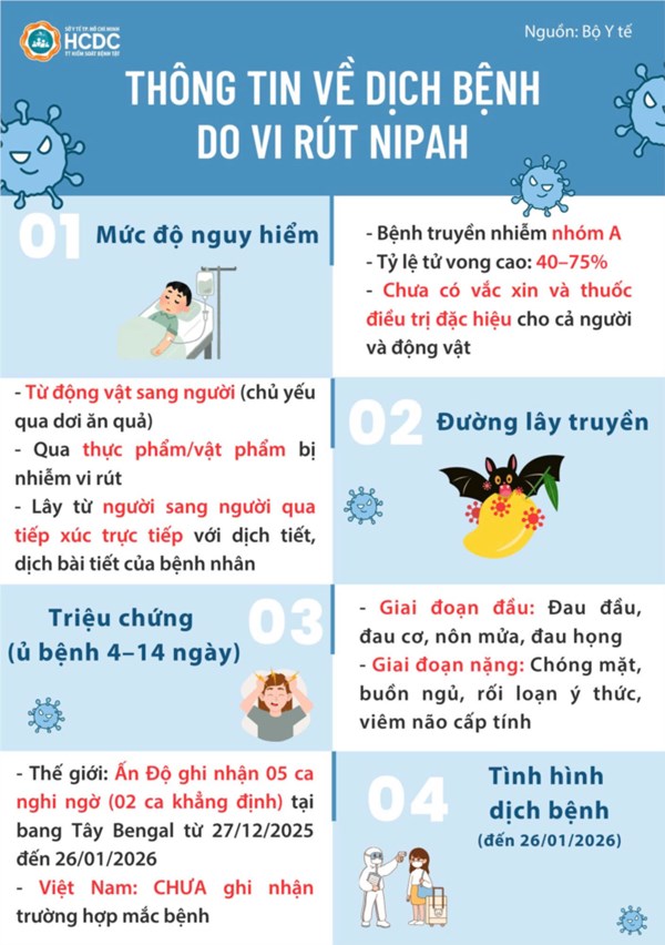 Thông tin dịch bệnh do vi rút NIPAH